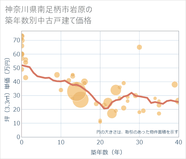 神奈川県南足柄市岩原の築年数別の中古戸建て坪単価