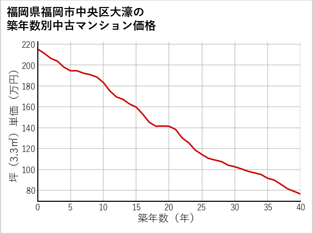 福岡県福岡市中央区大濠の築年数別の中古マンション坪単価