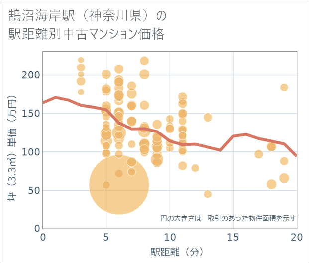 鵠沼海岸駅(神奈川県)の徒歩距離別の中古マンション坪単価