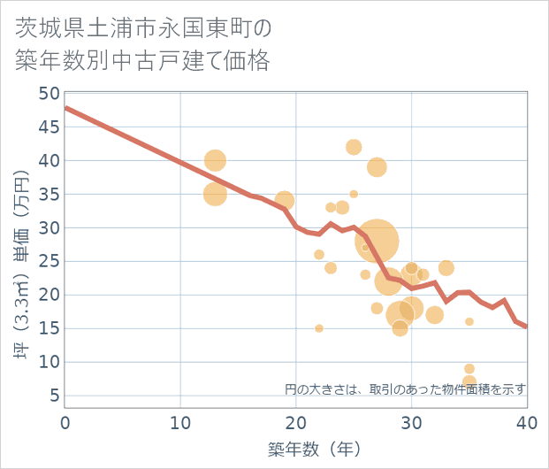 茨城県土浦市永国東町の築年数別の中古戸建て坪単価