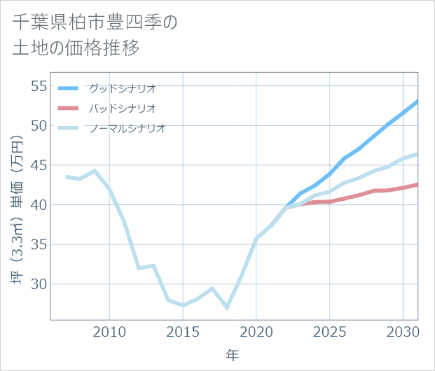 千葉県柏市豊四季の土地価格推移