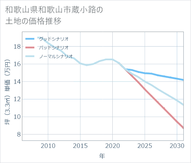 和歌山県和歌山市蔵小路の土地価格推移