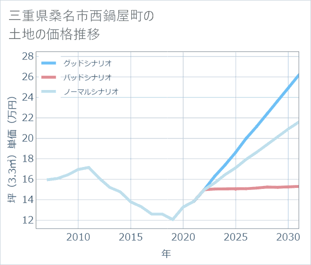 三重県桑名市西鍋屋町の土地価格推移
