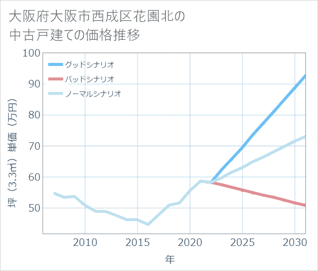 大阪府大阪市西成区花園北の中古戸建て価格推移