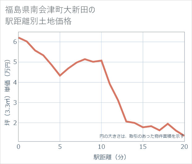 福島県南会津町大新田の徒歩距離別の土地坪単価