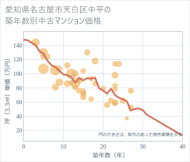 愛知県名古屋市天白区中平の築年数別の中古マンション坪単価