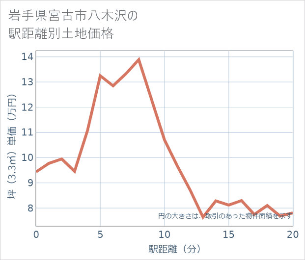 岩手県宮古市八木沢の徒歩距離別の土地坪単価