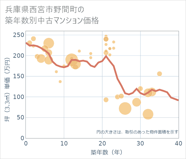 兵庫県西宮市野間町の築年数別の中古マンション坪単価