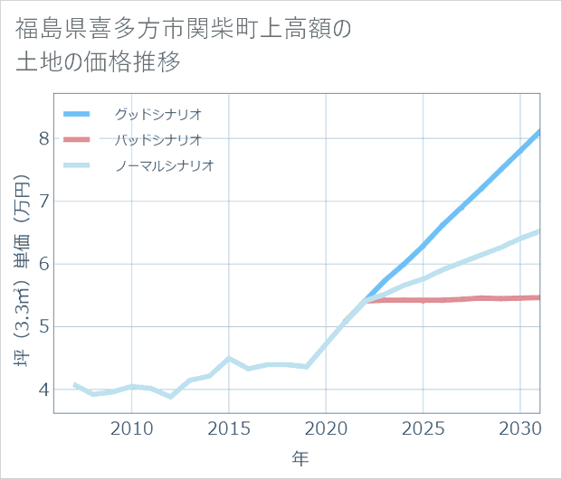福島県喜多方市関柴町上高額の土地価格推移