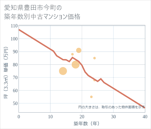 愛知県豊田市今町の築年数別の中古マンション坪単価