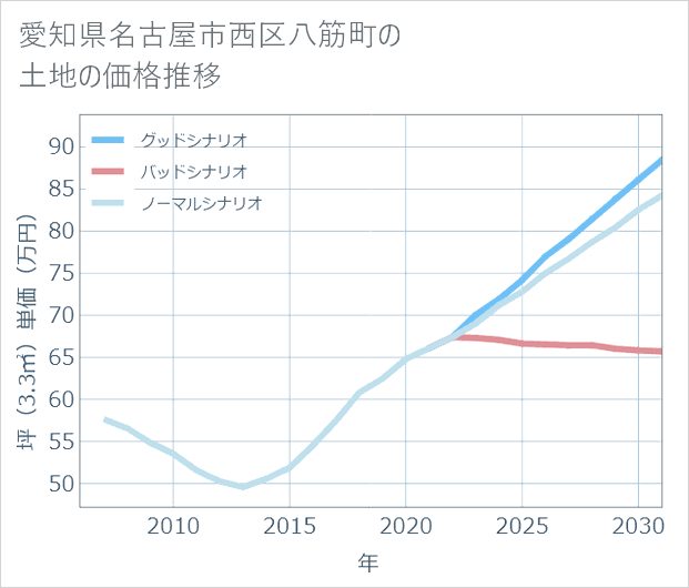 愛知県名古屋市西区八筋町の土地価格推移