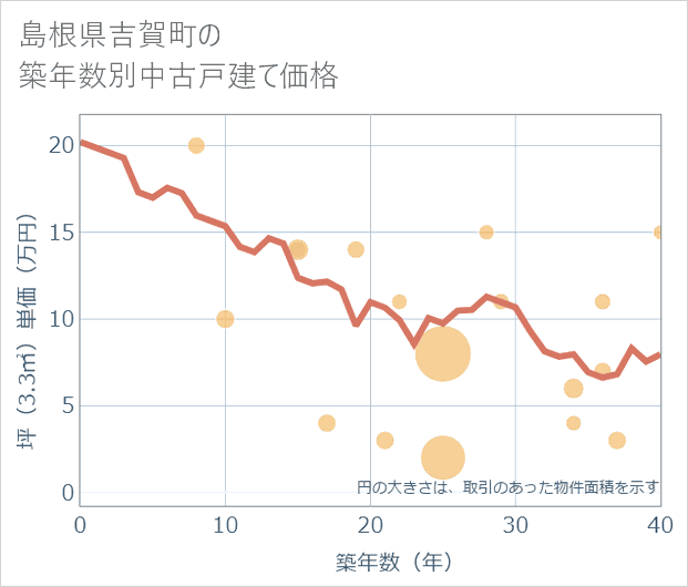 島根県吉賀町の築年数別の中古戸建て坪単価