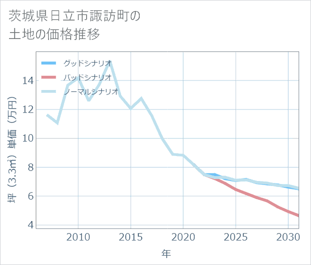 茨城県日立市諏訪町の土地価格推移