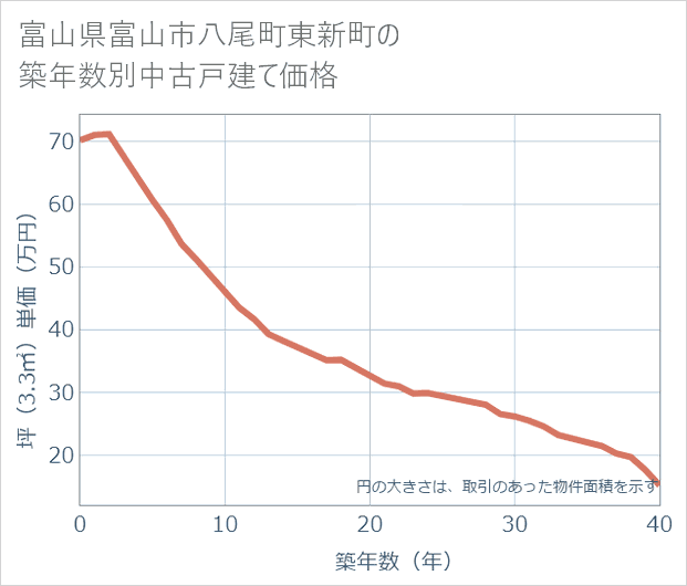 富山県富山市八尾町東新町の築年数別の中古戸建て坪単価