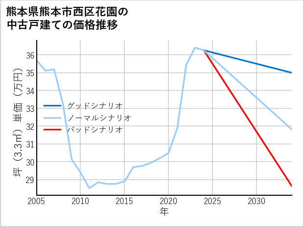 熊本県熊本市西区花園の中古戸建て価格推移