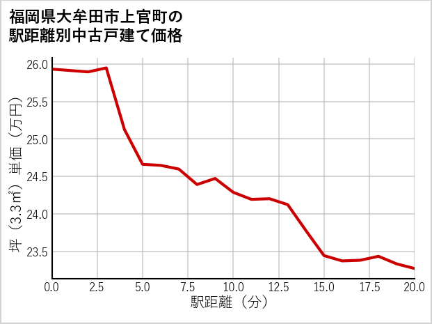 福岡県大牟田市上官町の徒歩距離別の中古戸建て坪単価