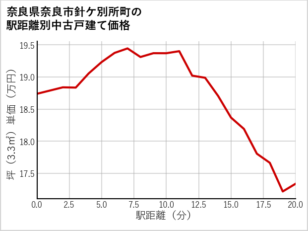 奈良県奈良市針ケ別所町の徒歩距離別の中古戸建て坪単価