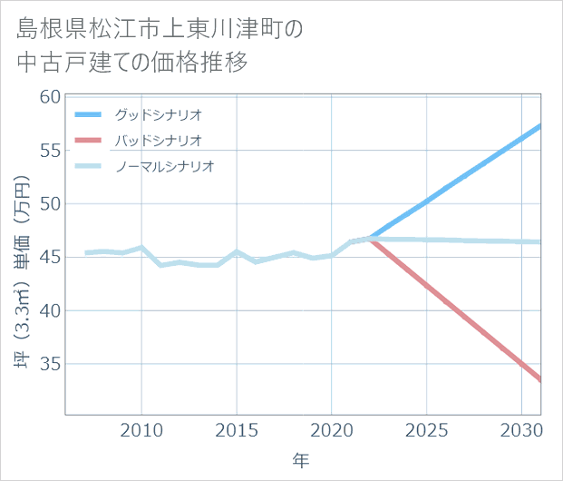 島根県松江市上東川津町の中古戸建て価格推移