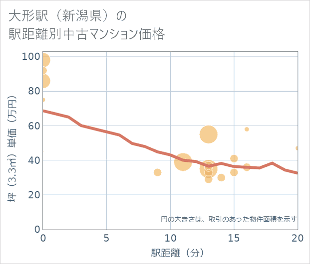 大形駅(新潟県)の徒歩距離別の中古マンション坪単価