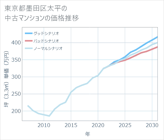 東京都墨田区太平の中古マンション価格推移