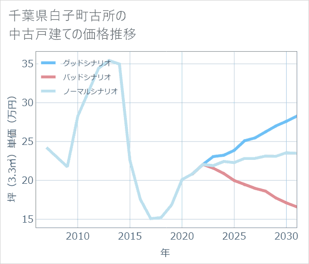千葉県白子町古所の中古戸建て価格推移