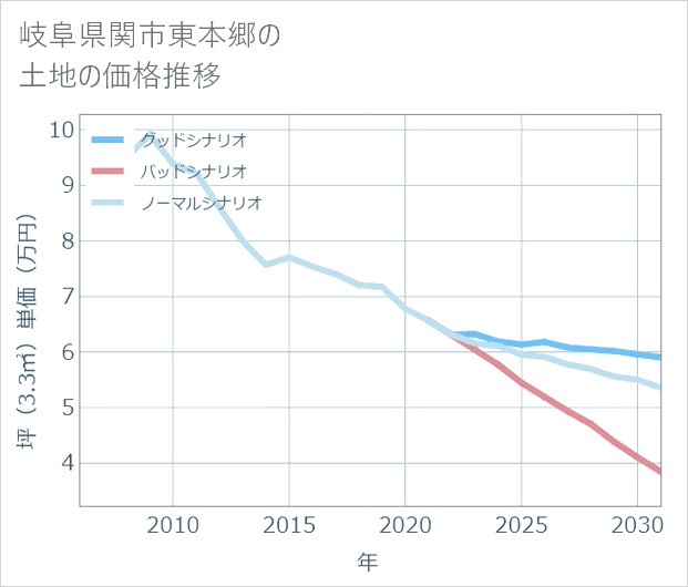 岐阜県関市東本郷の土地価格推移