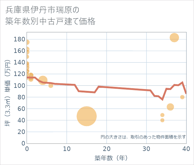 兵庫県伊丹市瑞原の築年数別の中古戸建て坪単価