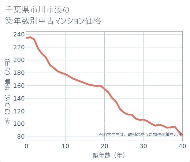 千葉県市川市湊の築年数別の中古マンション坪単価