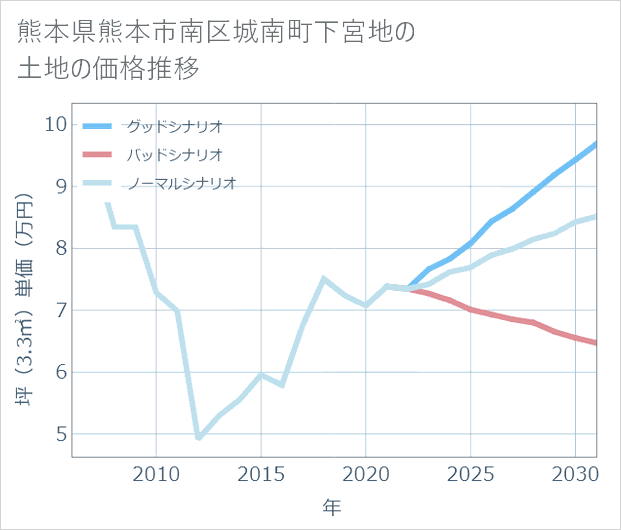 熊本県熊本市南区城南町下宮地の土地価格推移