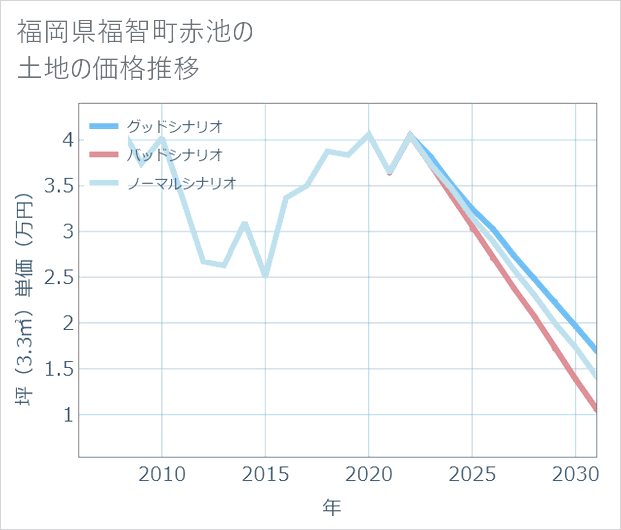 福岡県福智町赤池の土地価格推移