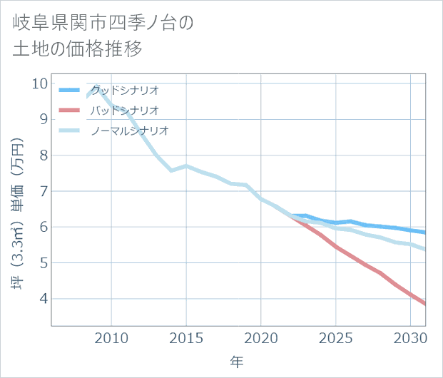 岐阜県関市四季ノ台の土地価格推移