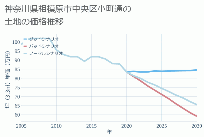 神奈川県相模原市中央区小町通の土地価格推移