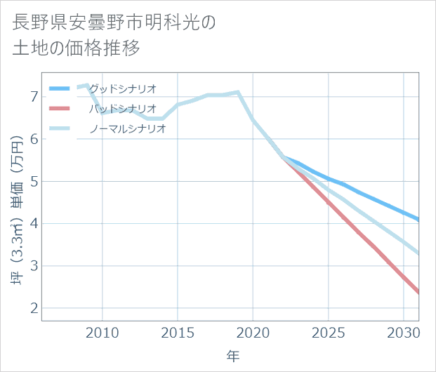 長野県安曇野市明科光の土地価格推移
