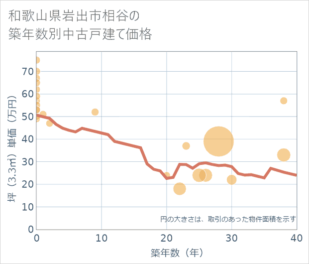 和歌山県岩出市相谷の築年数別の中古戸建て坪単価