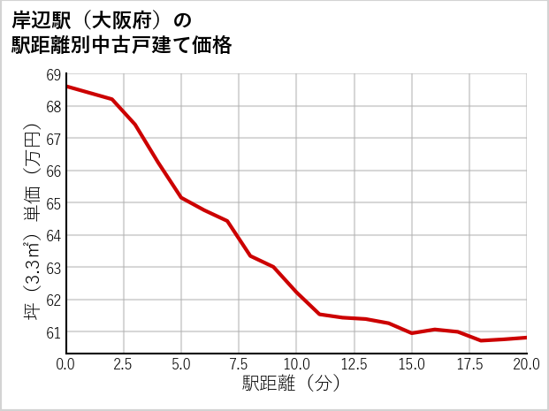 岸辺駅（大阪府）の徒歩距離別の中古戸建て坪単価