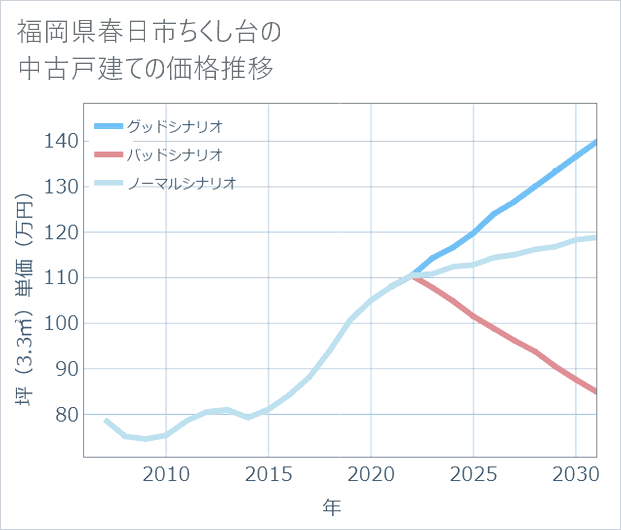 福岡県春日市ちくし台の中古戸建て価格推移