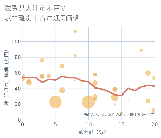 滋賀県大津市木戸の徒歩距離別の中古戸建て坪単価