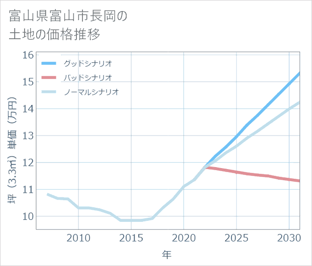 富山県富山市長岡の土地価格推移