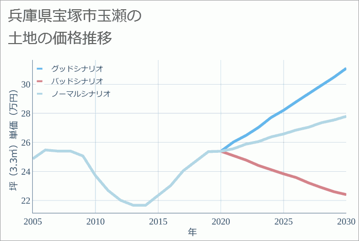 兵庫県宝塚市玉瀬の土地価格推移