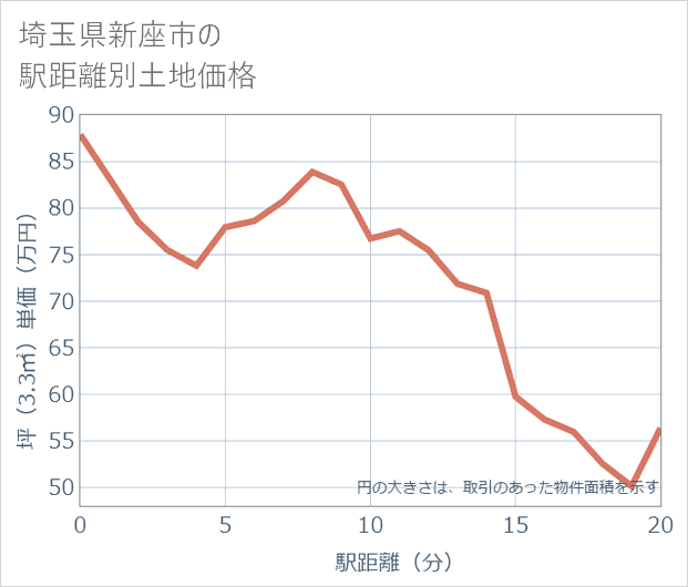 埼玉県新座市の徒歩距離別の土地坪単価