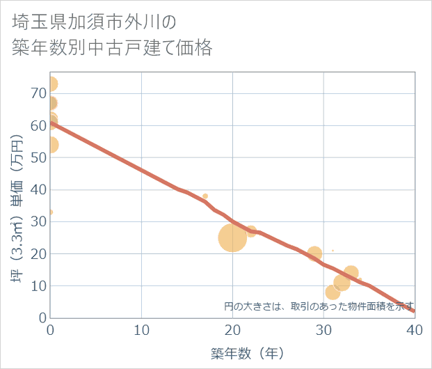 埼玉県加須市外川の築年数別の中古戸建て坪単価