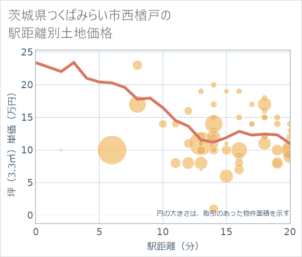 茨城県つくばみらい市西楢戸の徒歩距離別の土地坪単価