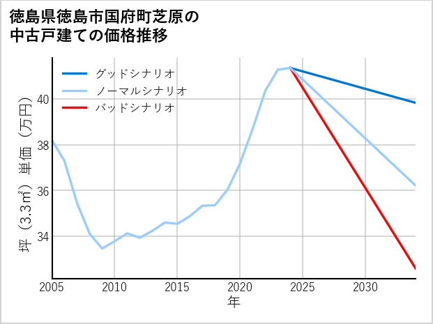 徳島県徳島市国府町芝原の中古戸建て価格推移