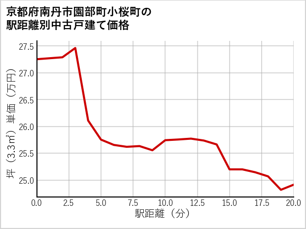 京都府南丹市園部町小桜町の徒歩距離別の中古戸建て坪単価
