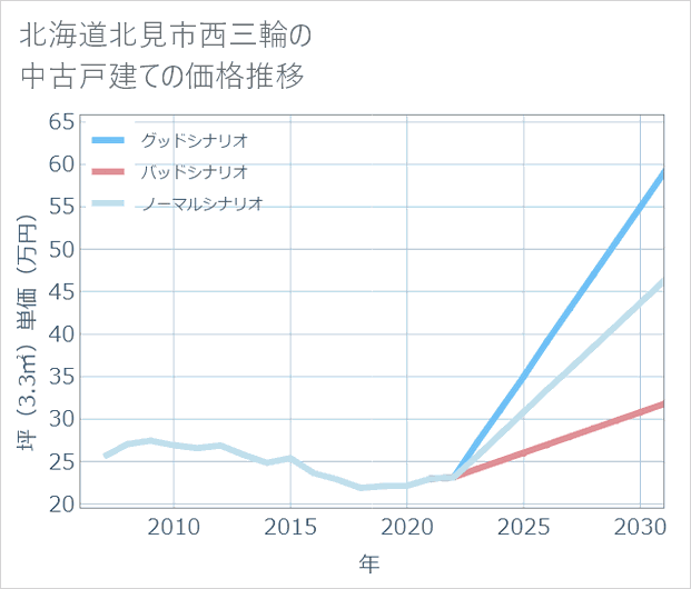 北海道北見市西三輪の中古戸建て価格推移