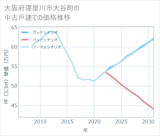 大阪府寝屋川市大谷町の中古戸建て価格推移