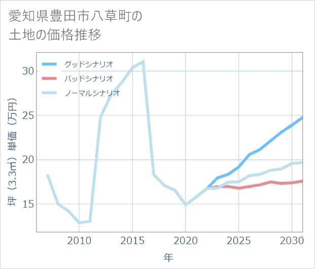 愛知県豊田市八草町の土地価格推移