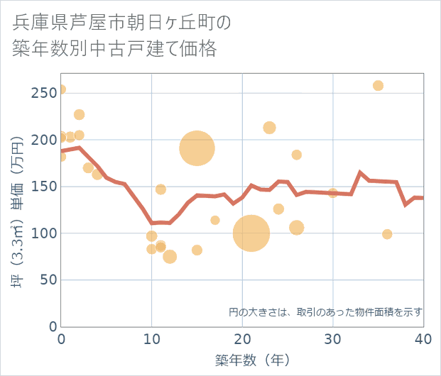 兵庫県芦屋市朝日ケ丘町の築年数別の中古戸建て坪単価