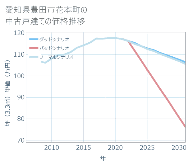 愛知県豊田市花本町の中古戸建て価格推移