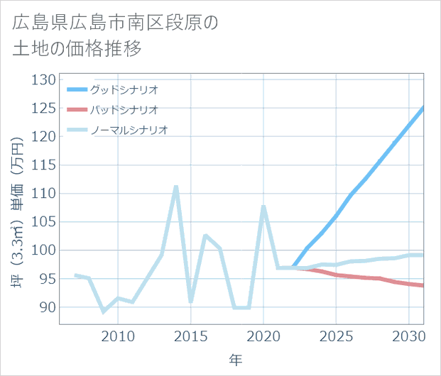 広島県広島市南区段原の土地価格推移